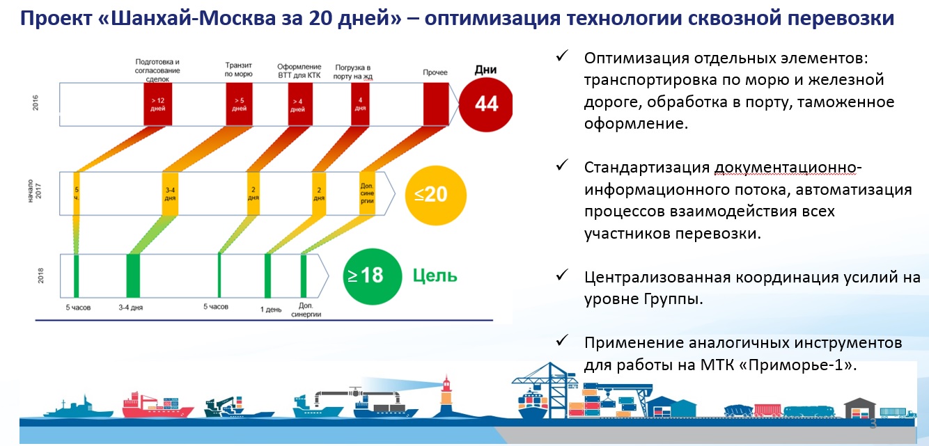 FESCO reduces delivery time from 31 to 20 days for each third container transported from Shanghai to Moscow
